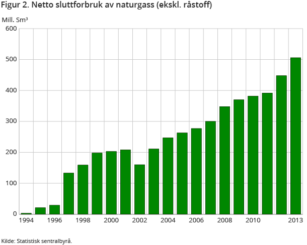 Figur 2. Netto sluttforbruk av naturgass (ekskl. råstoff)