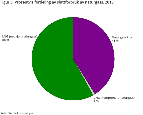 Figur 3. Prosentvis fordeling av sluttforbruk av naturgass. 2013 