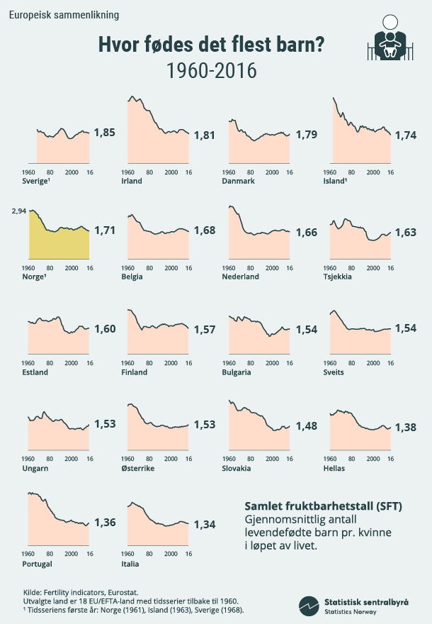 Infografikk. Hvor fødes det flest barn? 1960-2016 (Klikk på bildet for større versjon).