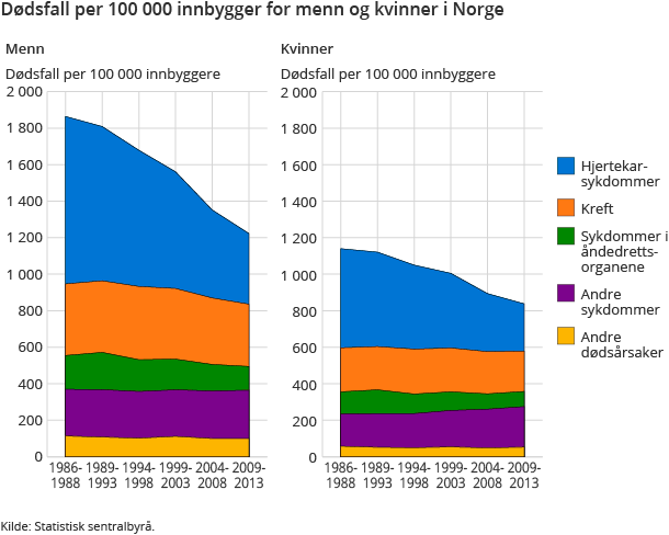 Dødsfall per 100 000 innbygger for menn og kvinner i Norge