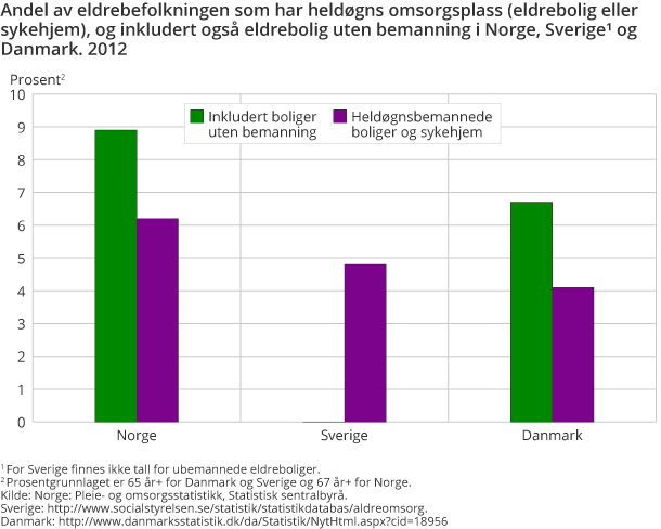 Andel av eldrebefolkningen som har heldøgns omsorgsplass (eldrebolig eller sykehjem), og inkludert også eldrebolig uten bemanning i Norge, Sverige og Danmark. 2012