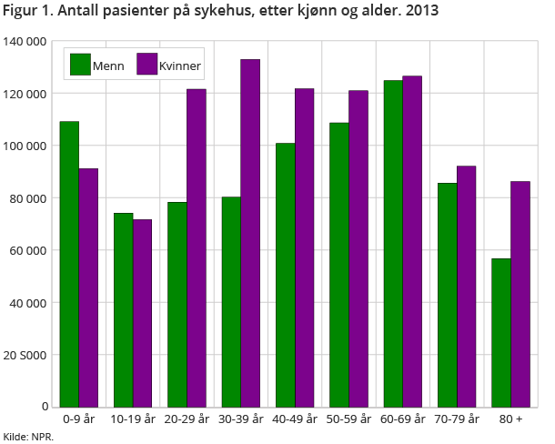 Figur 1. Antall pasienter på sykehus, etter kjønn og alder. 2013 