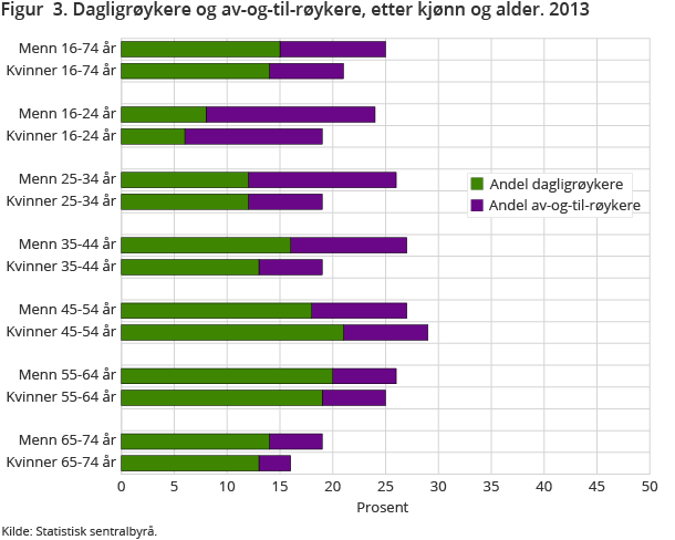 Figur  3. Dagligrøykere og av-og-til-røykere, etter kjønn og alder. 2013