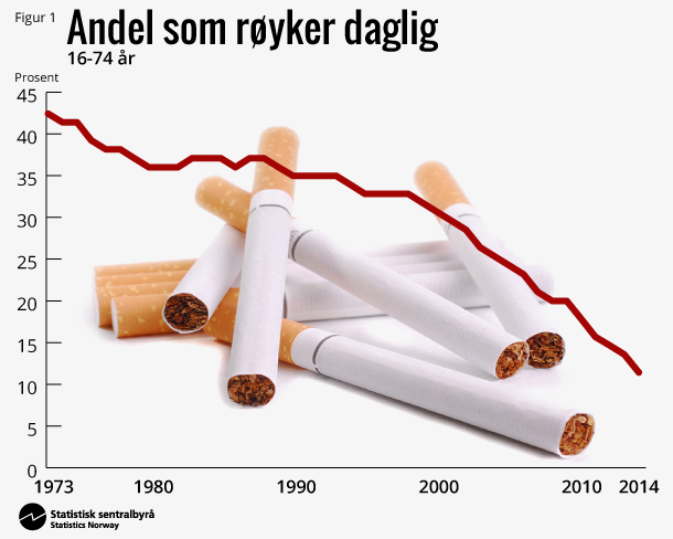 Figur 1. Andel som røyker daglig. 16-74 år
