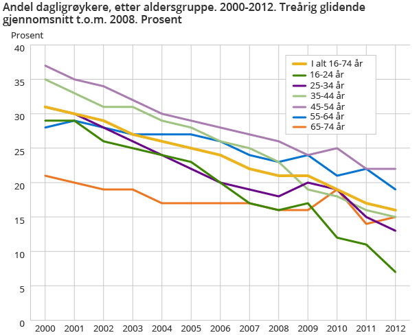 Andel dagligrøykere, etter aldersgruppe. 2000-2012. Treårig glidende gjennomsnitt t.o.m. 2008. Prosent