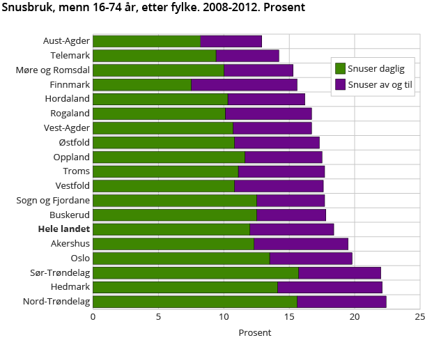 Snusbruk, menn 16-74 år, etter fylke. 2008-2012. Prosent