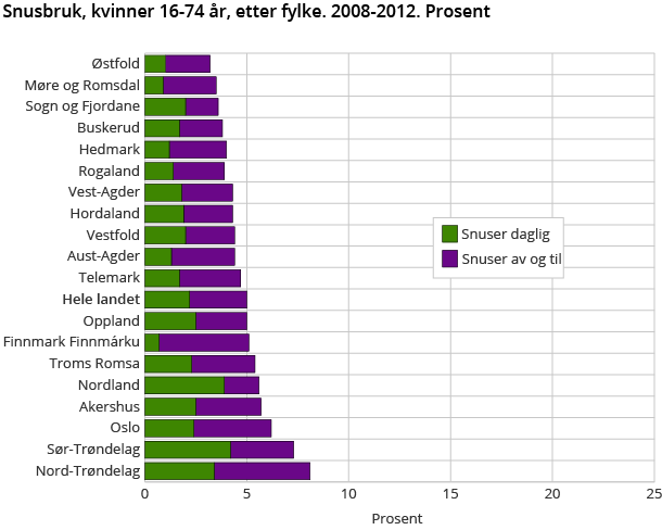 Snusbruk, kvinner 16-74 år, etter fylke. 2008-2012. Prosent
