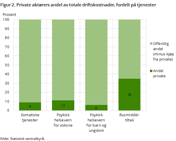Figur 2. Private aktørers andel av totale driftskostnader, fordelt på tjenester