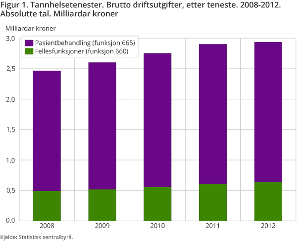 Figur 1. Tannhelsetenester. Brutto driftsutgifter, etter teneste. 2008-2012. Absolutte tal. Milliardar kroner