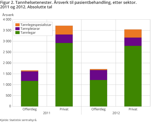 Figur 2. Tannhelsetenester. Årsverk til pasientbehandling, etter sektor. 2011 og 2012. Absolutte tal