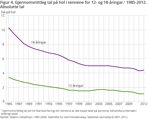 Figur 4. Gjennomsnittleg tal på hol i tennene for 12- og 18-åringar.1 1985-2012. Absolutte tal