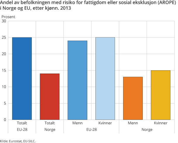 Figur 2. Andel av befolkningen med risiko for fattigdom eller sosial eksklusjon (AROPE) i Norge og EU, etter kjønn. 2013. Prosent