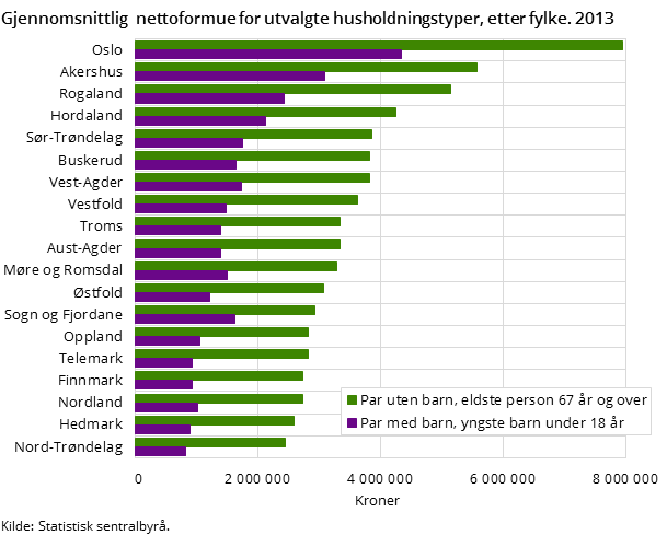 Gjennomsnittlig  nettoformue for utvalgte husholdningstyper, etter fylke. 2013
