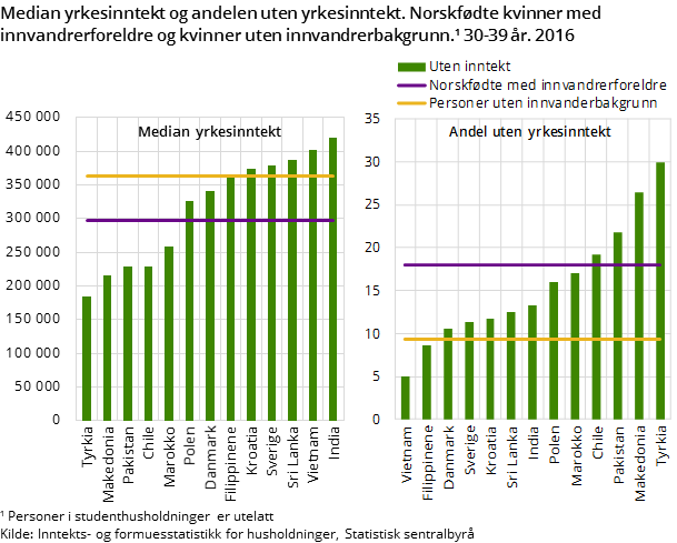 Median yrkesinntekt og andelen uten yrkesinntekt. Norskfødte kvinner med innvandrerforeldre og kvinner uten innvandrerbakgrunn. 30-39 år. 2016  
