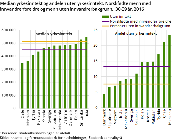 Median yrkesinntekt og andelen uten yrkesinntekt. Norskfødte menn med innvandrerforeldre og menn uten innvandrerbakgrunn. 30-39 år. 2016