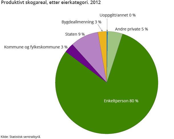 Figur 4. Produktivt skogareal, etter eierkategori. 2012
