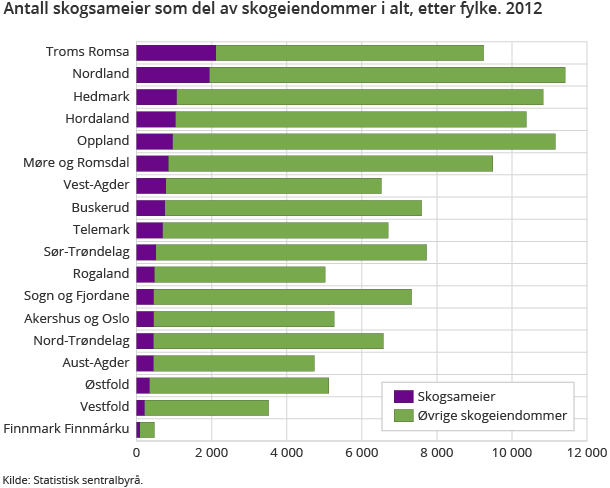 Figur 3. Antall skogsameier som del av skogeiendommer i alt, etter fylke. 2012