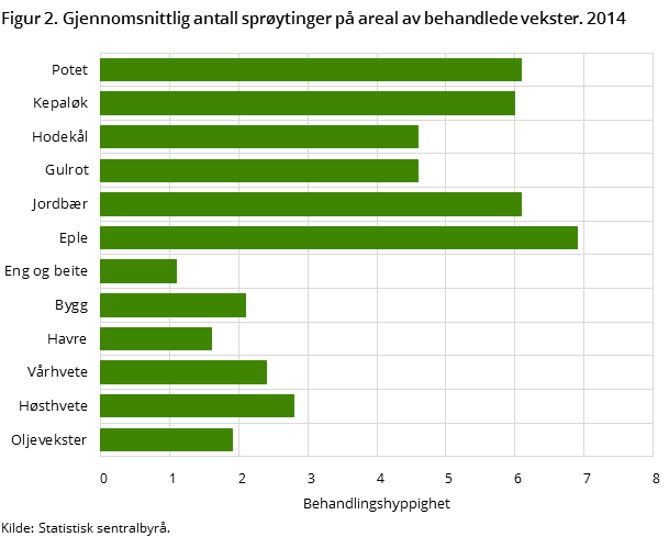 Figur 2. Gjennomsnittlig antall sprøytinger på areal av behandlede vekster. 2014