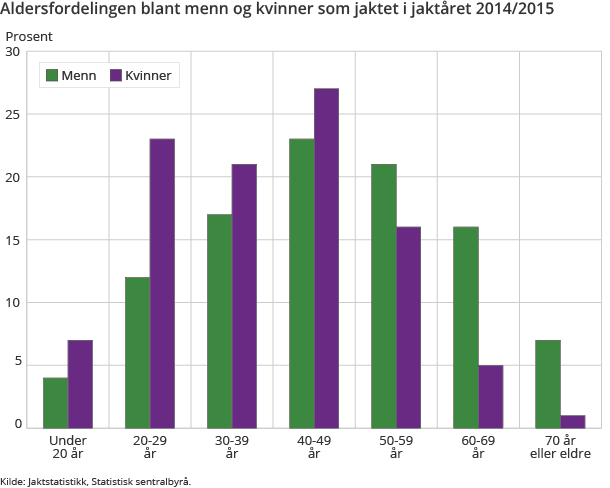 Aldersfordelingen blant menn og kvinner som jaktet i jaktåret 2014/2015