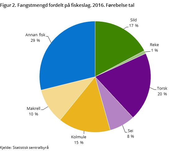 Figur 2. Fangstmengd fordelt på fiskeslag. 2016. Førebelse tal