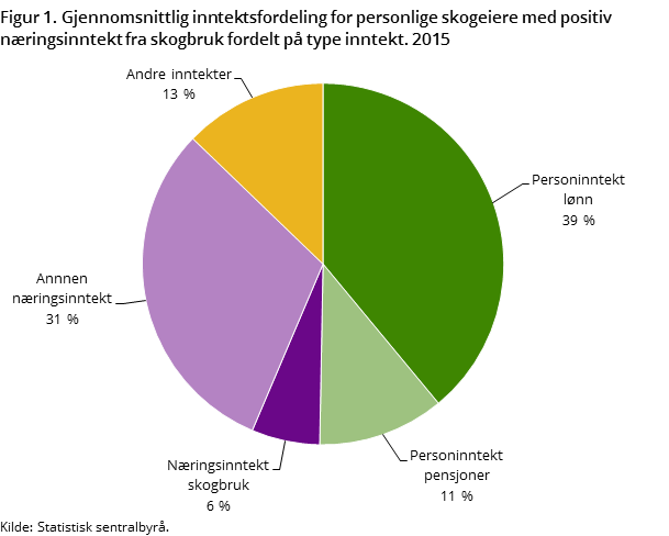 Figur 1. Gjennomsnittlig inntektsfordeling for personlige skogeiere med positiv næringsinntekt fra skogbruk fordelt på type inntekt. 2015