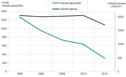 Figur 1. Antall veksthusbedrifter og veksthusareal