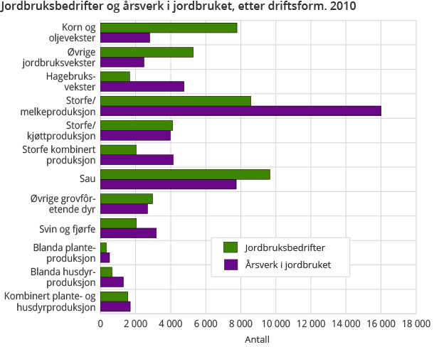 Jordbruksbedrifter og årsverk i jordbruket, etter driftsform. 2010