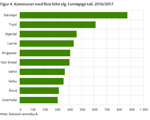 Figur 4. Kommuner med flest felte elg. Foreløpige tall. 2016/2017