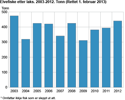 Elvefiske etter laks. 2003-2012. Tonn (Rettet 1. februar 2013)