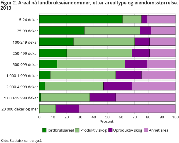 Figur 2. Areal på landbrukseiendommer, etter arealtype og eiendomsstørrelse. 2013