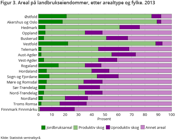 Figur 3. Areal på landbrukseiendommer, etter arealtype og fylke. 2013