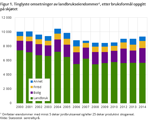Figur 1. Tinglyste omsetninger av landbrukseiendommer, etter bruksformål oppgitt på skjøtet. 2000-2014