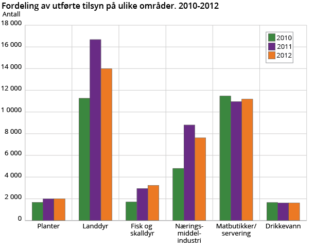 Fordeling av antall tilsynsbesøk på ulike områder. 2010, 2011 og 2012