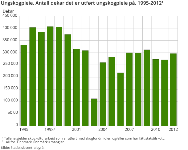 Ungskogpleie. Antall dekar det er utført ungskogpleie på. 1995-2012