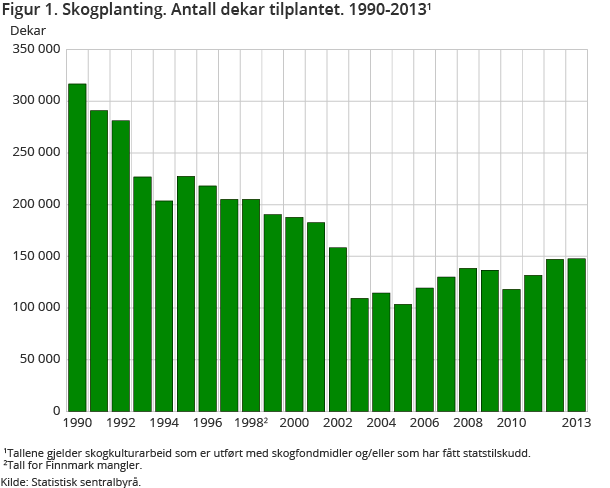 Figur 1. Skogplanting. Antall dekar tilplantet. 1990-2013