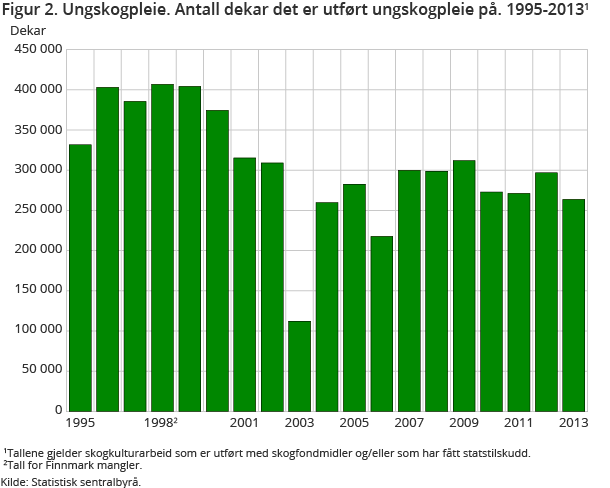 Figur 2. Ungskogpleie. Antall dekar det er utført ungskogpleie på. 1995-2013