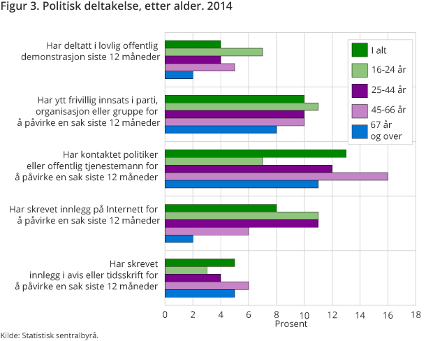 Figuren viser hvor stor andel av den norske befolkningen 16 år og over som har utført ulike politiske handlinger for å påvirke en sak. Ved å fordele etter alder, kan man sammenligne politisk deltakelse i ulike aldersgrupper.
