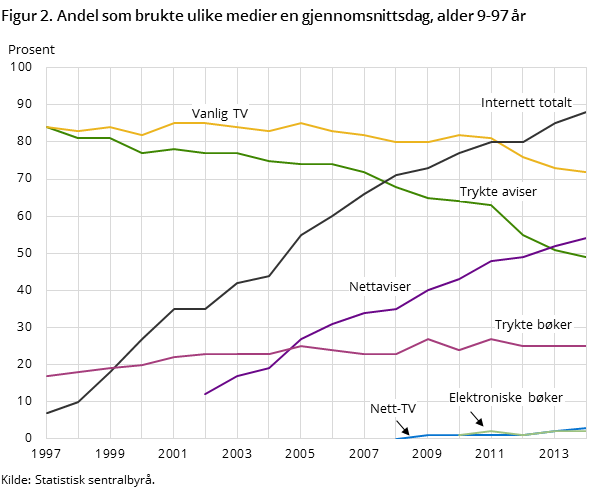 Figur 2. Andel som brukte ulike medier en gjennomsnittsdag, alder 9-97 år