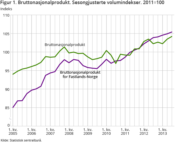 Figur 1 viser bruttonasjonalprodukt. BNP Fastlands-Norges økte med 0,5 prosent i 3.kvartal, mot 0,3 prosent i 2.kvartal. BNP totalt økte med 0,7 prosent