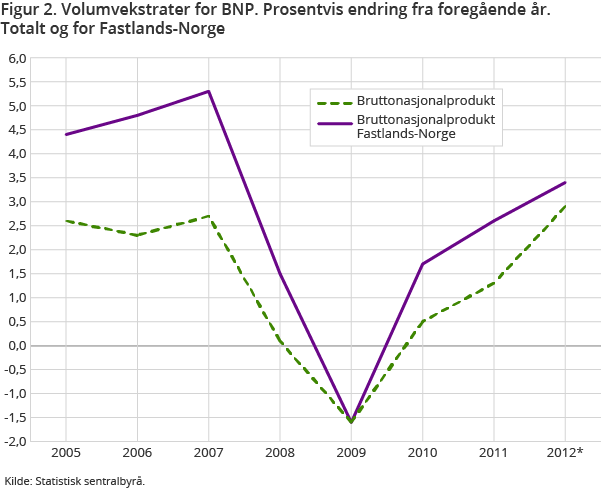 Figur 2 viser volumvekstrater for BNP i perioden 2005-2012, som prosentvis endring fra foregående år. Totalt vokste BNP med 2,9 prosent fra 2011 til 2012. Veksten i BNP Fastlands-Norge var på 3,4 prosent
