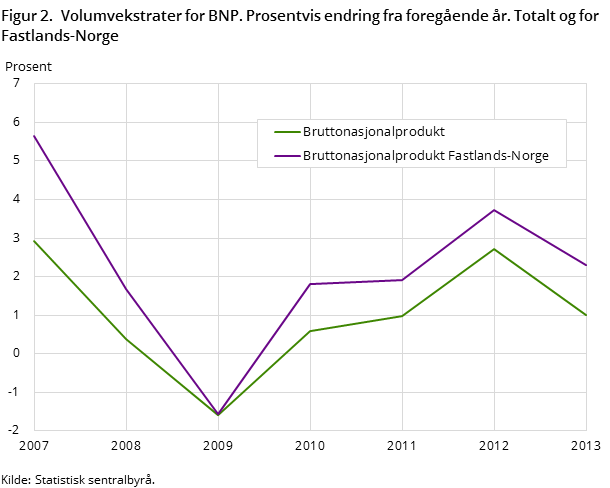 Figur 2. Volumvekstrater for BNP. Prosentvis endring fra foregående år. Totalt og for Fastlands-Norge