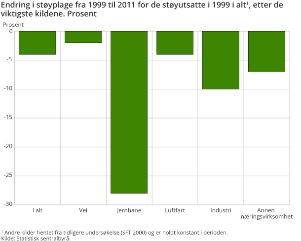 Endring i støyplage fra 1999 til 2011 for de støyutsatte i 1999 i alt, etter de viktigste kildene. Prosent