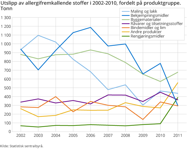 Utslipp av allergifremkallende stoffer i 2002-2010, fordelt på produktgruppe. Tonn