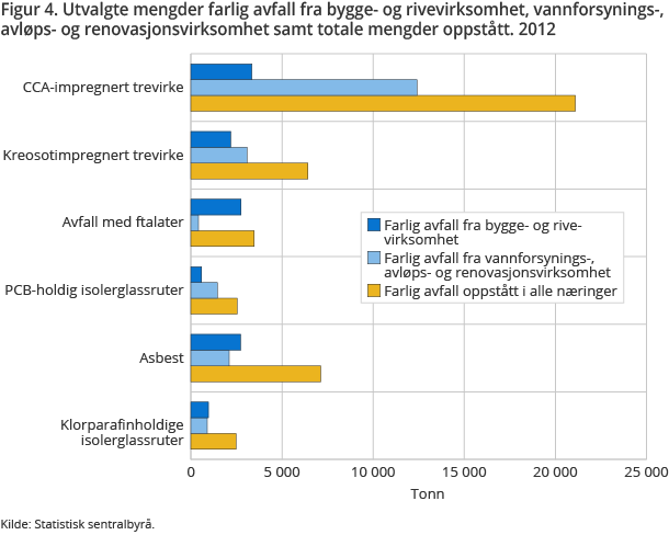 Figur 4. Utvalgte mengder farlig avfall fra bygge- og rivevirksomhet, vannforsynings-, avløps- og renovasjonsvirksomhet samt totale mengder oppstått. 2012