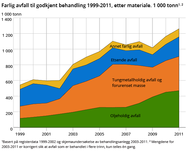 Farlig avfall til godkjent behandling 1999-2011, etter materiale. 1 000 tonn1, 2