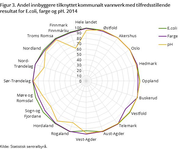 Figur 3. Andel innbyggere tilknyttet kommunalt vannverk med tilfredsstillende resultat for E.coli, farge og pH. 2014