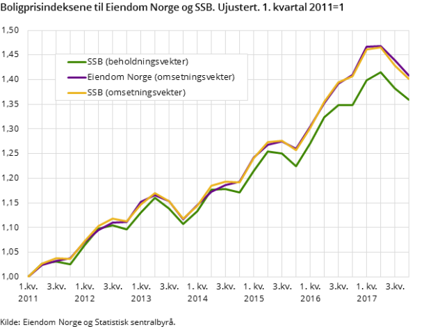 Figur 1. Boligprisindeksene til Eiendom Norge og SSB. Ujustert. 1. kvartal 2011=1