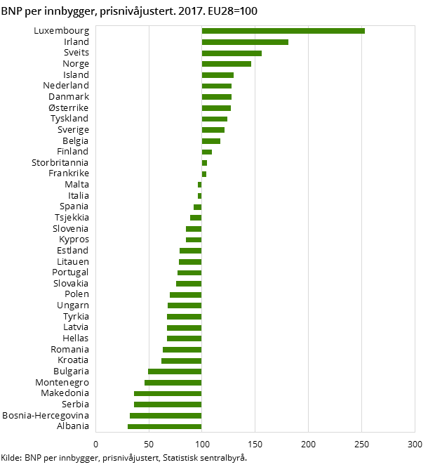 Figur 1. BNP per innbygger, prisnivåjustert. 2017. EU28=100