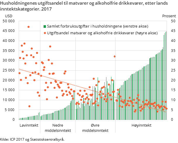Figur 2. Husholdningenes utgiftsandel til matvarer og alkoholfrie drikkevarer, etter lands inntektskategorier. 2017