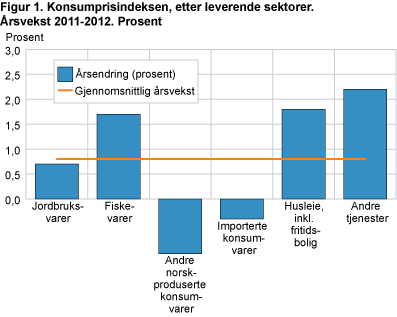 Konsumprisindeksen, etter leverende sektorer. Årsvekst 2011-2012. Prosent